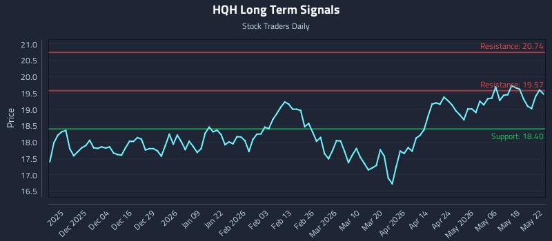 HQH Long Term Analysis for May 24 2026 HQH Long Term Analysis for May 24 2026