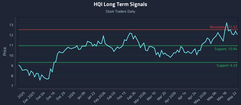 HQI Long Term Analysis for May 24 2026
