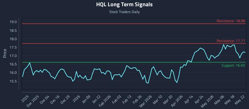 HQL Long Term Analysis for May 24 2026 HQL Long Term Analysis for May 24 2026