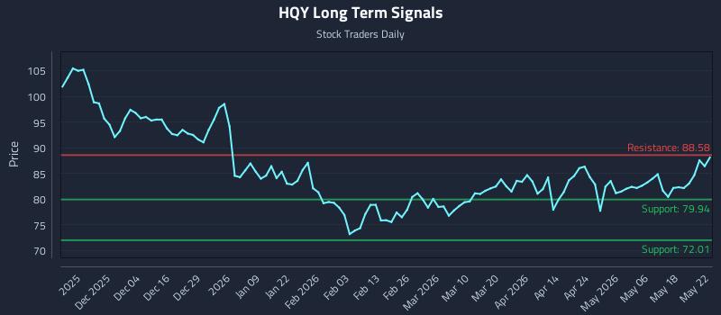 HQY Long Term Analysis for May 24 2026 HQY Long Term Analysis for May 24 2026