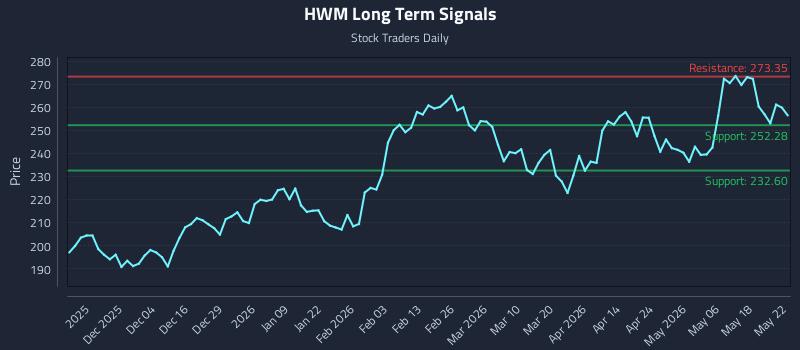 HWM Long Term Analysis for May 24 2026