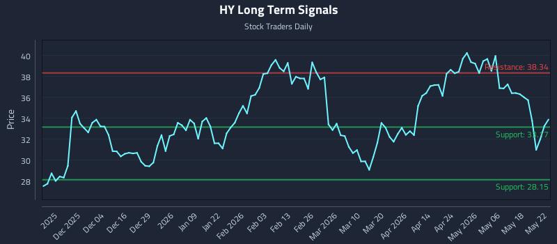 HY Long Term Analysis for May 24 2026
