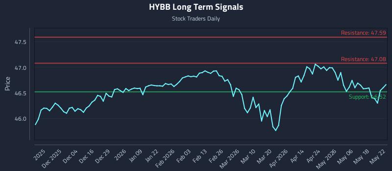 HYBB Long Term Analysis for May 24 2026 HYBB Long Term Analysis for May 24 2026