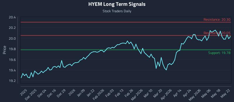 HYEM Long Term Analysis for May 24 2026