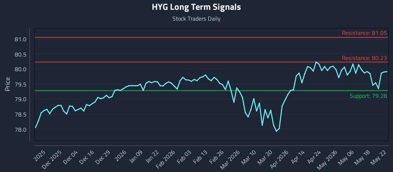 HYG Long Term Analysis for May 24 2026