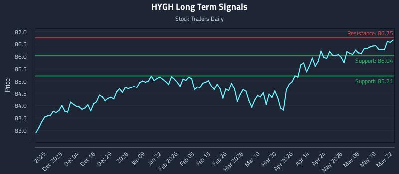 HYGH Long Term Analysis for May 24 2026 HYGH Long Term Analysis for May 24 2026