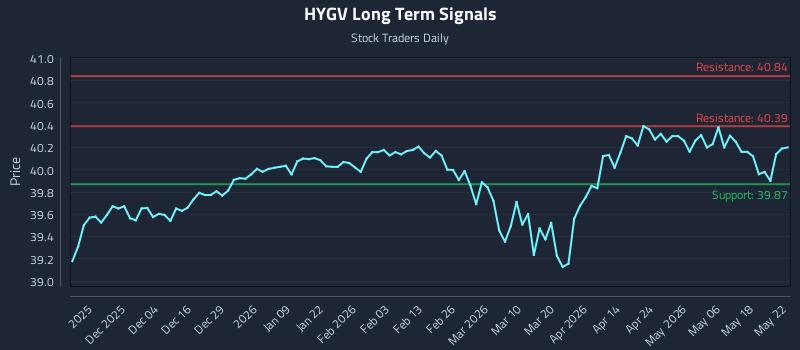 HYGV Long Term Analysis for May 24 2026 HYGV Long Term Analysis for May 24 2026