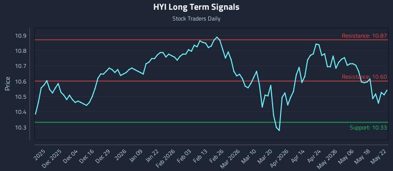 HYI Long Term Analysis for May 24 2026 HYI Long Term Analysis for May 24 2026