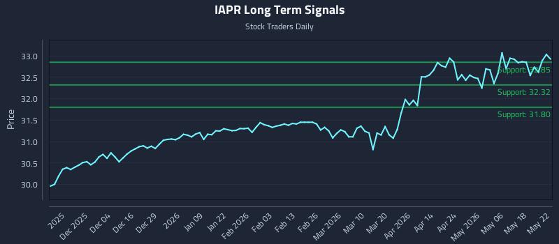 IAPR Long Term Analysis for May 24 2026