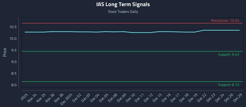 IAS Long Term Analysis for May 24 2026