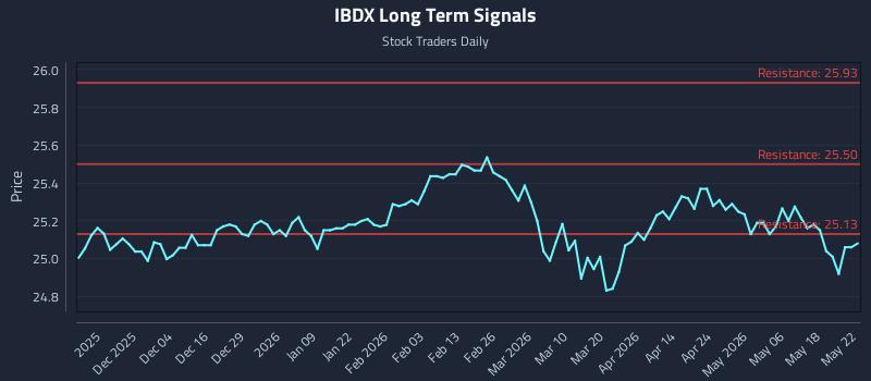 IBDX Long Term Analysis for May 24 2026 IBDX Long Term Analysis for May 24 2026