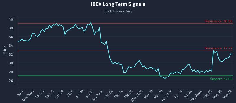 IBEX Long Term Analysis for May 24 2026 IBEX Long Term Analysis for May 24 2026