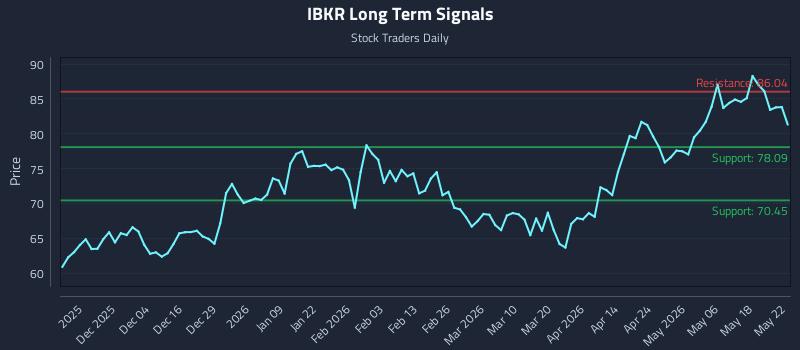 IBKR Long Term Analysis for May 24 2026 IBKR Long Term Analysis for May 24 2026