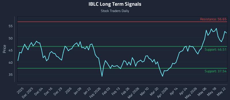 IBLC Long Term Analysis for May 24 2026 IBLC Long Term Analysis for May 24 2026