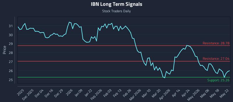 IBN Long Term Analysis for May 24 2026 IBN Long Term Analysis for May 24 2026