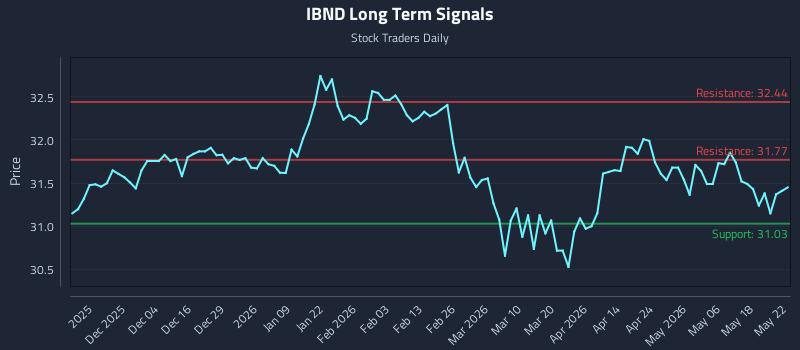 IBND Long Term Analysis for May 24 2026 IBND Long Term Analysis for May 24 2026