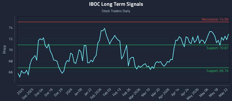 IBOC Long Term Analysis for May 24 2026 IBOC Long Term Analysis for May 24 2026
