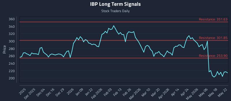 IBP Long Term Analysis for May 24 2026 IBP Long Term Analysis for May 24 2026