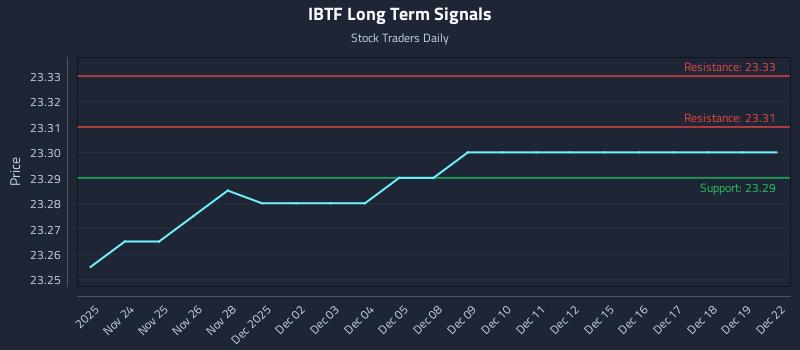 IBTF Long Term Analysis for May 24 2026 IBTF Long Term Analysis for May 24 2026