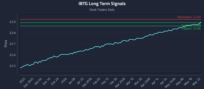IBTG Long Term Analysis for May 24 2026 IBTG Long Term Analysis for May 24 2026