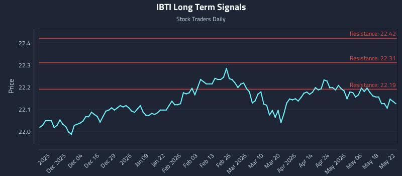IBTI Long Term Analysis for May 24 2026 IBTI Long Term Analysis for May 24 2026