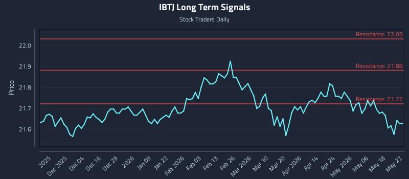 IBTJ Long Term Analysis for May 24 2026 IBTJ Long Term Analysis for May 24 2026