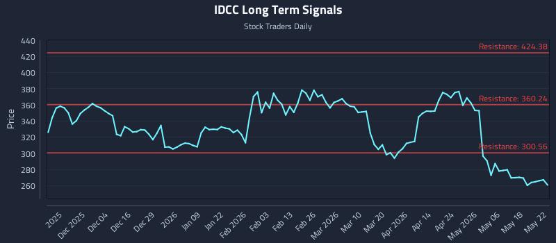 IDCC Long Term Analysis for May 24 2026 IDCC Long Term Analysis for May 24 2026