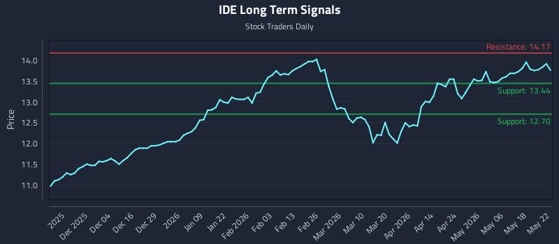 IDE Long Term Analysis for May 24 2026 IDE Long Term Analysis for May 24 2026