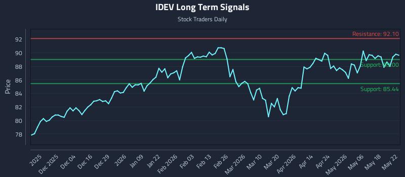 IDEV Long Term Analysis for May 24 2026 IDEV Long Term Analysis for May 24 2026