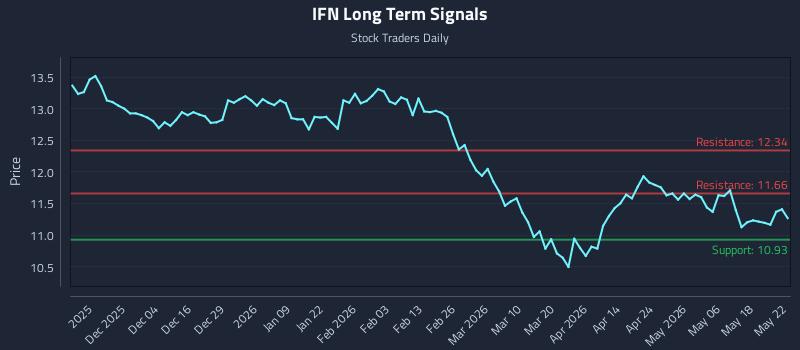 IFN Long Term Analysis for May 24 2026 IFN Long Term Analysis for May 24 2026