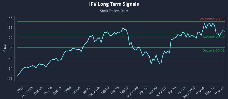 IFV Long Term Analysis for May 24 2026 IFV Long Term Analysis for May 24 2026