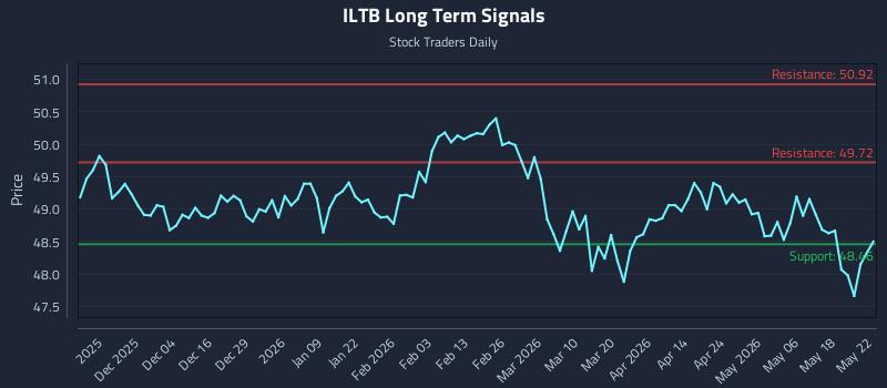 ILTB Long Term Analysis for May 24 2026 ILTB Long Term Analysis for May 24 2026