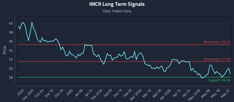 IMCR Long Term Analysis for May 24 2026 IMCR Long Term Analysis for May 24 2026