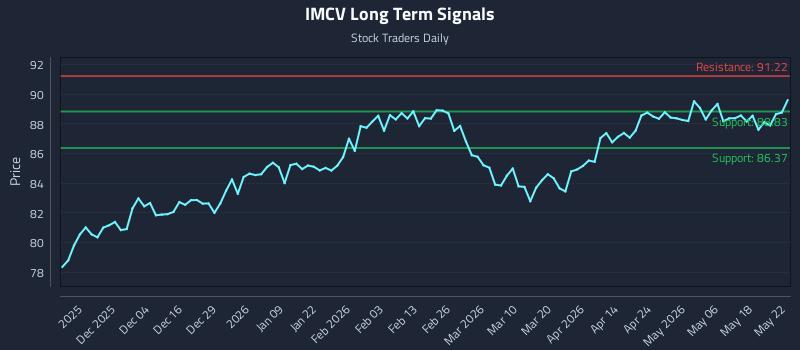 IMCV Long Term Analysis for May 24 2026 IMCV Long Term Analysis for May 24 2026