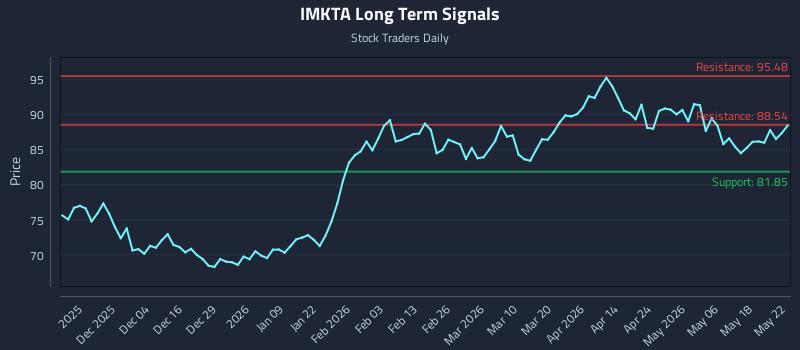 IMKTA Long Term Analysis for May 24 2026 IMKTA Long Term Analysis for May 24 2026