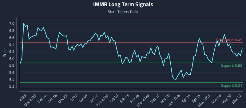 IMMR Long Term Analysis for May 24 2026 IMMR Long Term Analysis for May 24 2026
