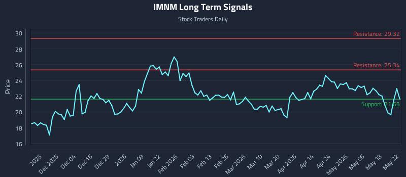 IMNM Long Term Analysis for May 24 2026 IMNM Long Term Analysis for May 24 2026
