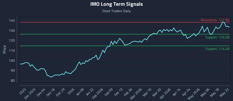 IMO Long Term Analysis for May 24 2026 IMO Long Term Analysis for May 24 2026