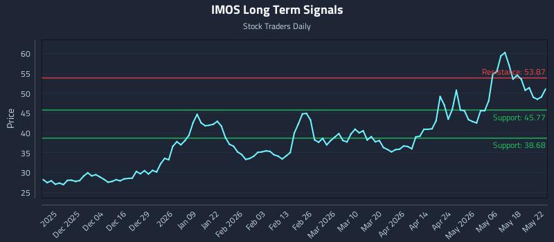 IMOS Long Term Analysis for May 24 2026 IMOS Long Term Analysis for May 24 2026