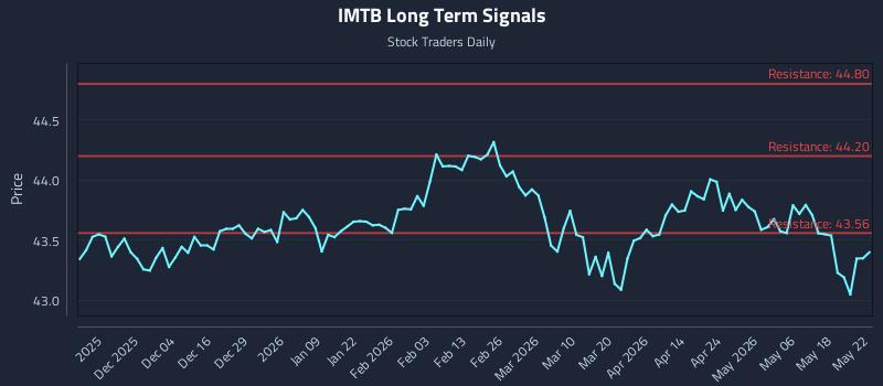 IMTB Long Term Analysis for May 25 2026 IMTB Long Term Analysis for May 25 2026