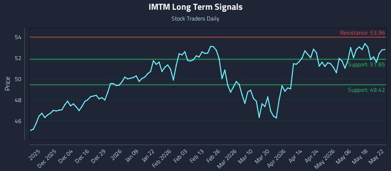 IMTM Long Term Analysis for May 25 2026 IMTM Long Term Analysis for May 25 2026