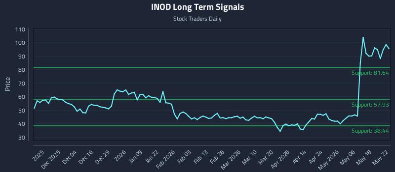 INOD Long Term Analysis for May 25 2026 INOD Long Term Analysis for May 25 2026
