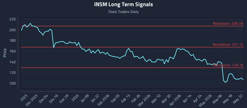 INSM Long Term Analysis for May 25 2026 INSM Long Term Analysis for May 25 2026