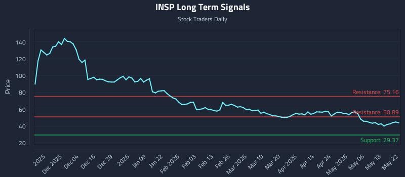 INSP Long Term Analysis for May 25 2026 INSP Long Term Analysis for May 25 2026