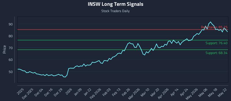 INSW Long Term Analysis for May 25 2026 INSW Long Term Analysis for May 25 2026