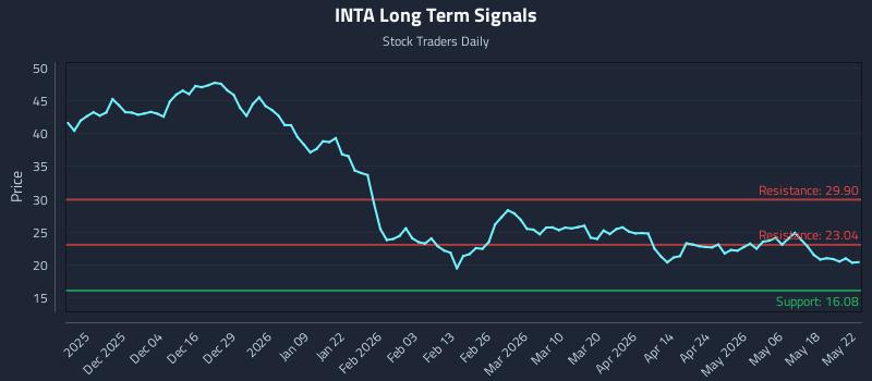 INTA Long Term Analysis for May 25 2026 INTA Long Term Analysis for May 25 2026