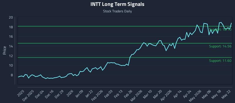 INTT Long Term Analysis for May 25 2026 INTT Long Term Analysis for May 25 2026