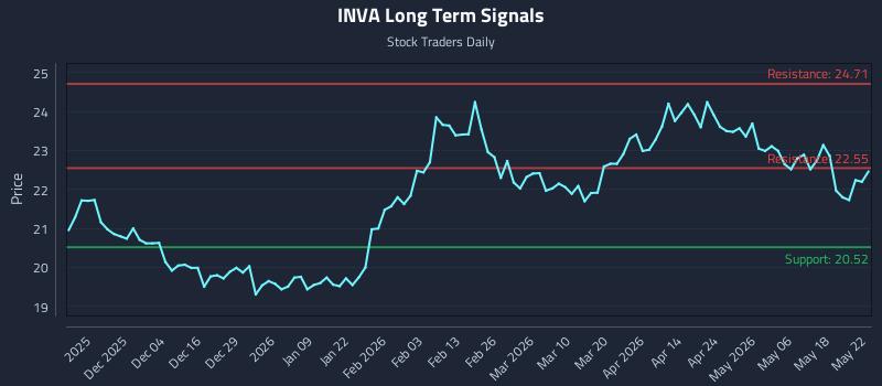 INVA Long Term Analysis for May 25 2026 INVA Long Term Analysis for May 25 2026