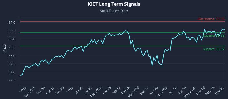 IOCT Long Term Analysis for May 25 2026 IOCT Long Term Analysis for May 25 2026