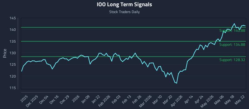 IOO Long Term Analysis for May 25 2026 IOO Long Term Analysis for May 25 2026